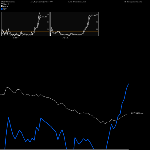 Stochastics Fast,Slow,Full charts Gem Aromatics Limited 544491 share BSE Stock Exchange 