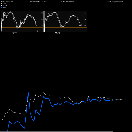 Stochastics Fast,Slow,Full charts Rachit Prints Limited 544503 share BSE Stock Exchange 