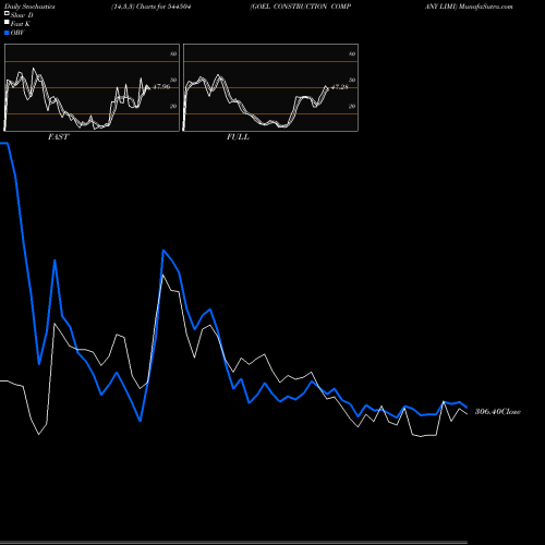 Stochastics Fast,Slow,Full charts GOEL CONSTRUCTION COMPANY LIMI 544504 share BSE Stock Exchange 