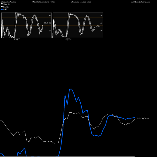Stochastics Fast,Slow,Full charts Krupalu Metals Limited 544509 share BSE Stock Exchange 
