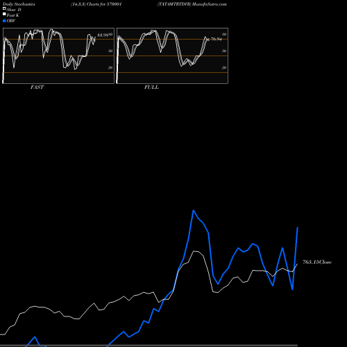 Stochastics Fast,Slow,Full charts TATAMTRTDVR 570001 share BSE Stock Exchange 