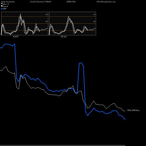 Stochastics Fast,Slow,Full charts XPRO INDI(PS 590013 share BSE Stock Exchange 