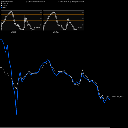 Stochastics Fast,Slow,Full charts SUNDARAM FIN 590071 share BSE Stock Exchange 