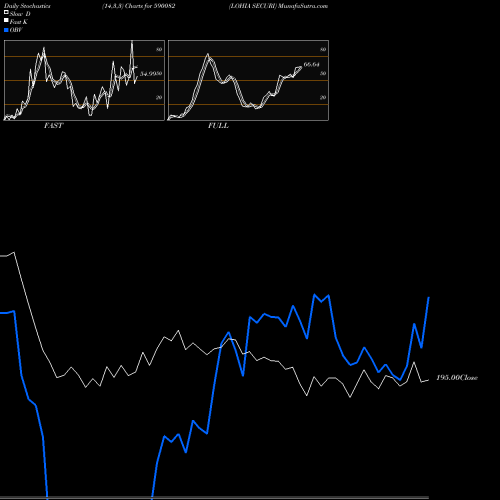Stochastics Fast,Slow,Full charts LOHIA SECURI 590082 share BSE Stock Exchange 