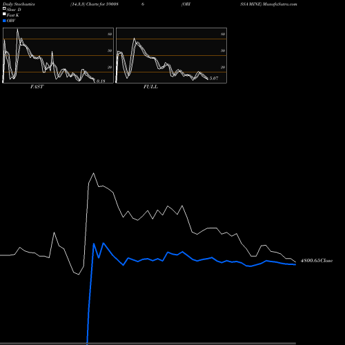 Stochastics Fast,Slow,Full charts ORISSA MINE 590086 share BSE Stock Exchange 
