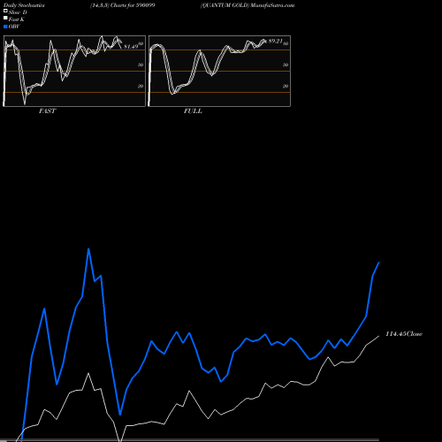 Stochastics Fast,Slow,Full charts QUANTUM GOLD 590099 share BSE Stock Exchange 