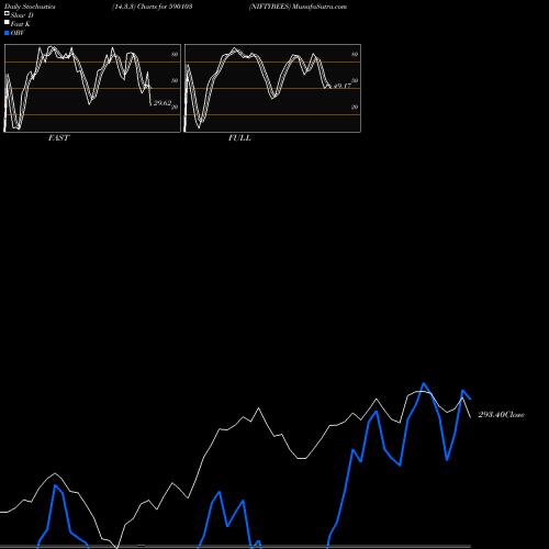 Stochastics Fast,Slow,Full charts NIFTYBEES 590103 share BSE Stock Exchange 