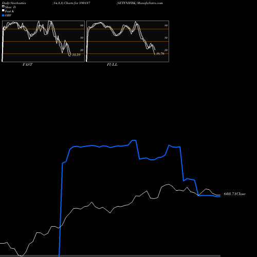 Stochastics Fast,Slow,Full charts SETFNIFBK 590137 share BSE Stock Exchange 