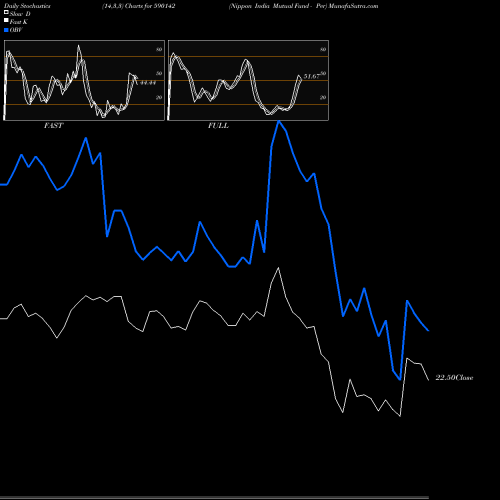 Stochastics Fast,Slow,Full charts Nippon India Mutual Fund - Per 590142 share BSE Stock Exchange 