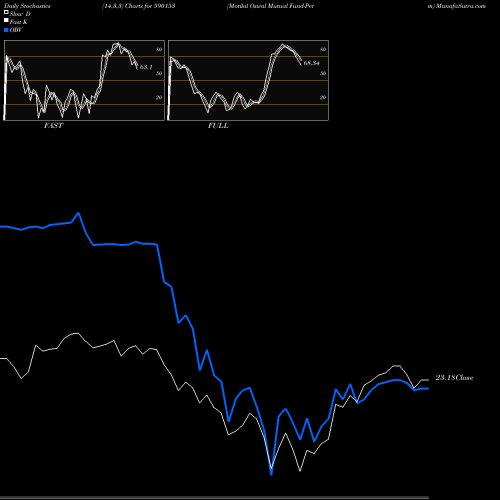 Stochastics Fast,Slow,Full charts Motilal Oswal Mutual Fund-Perm 590153 share BSE Stock Exchange 