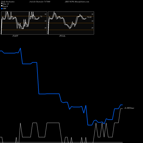 Stochastics Fast,Slow,Full charts ZEE NCPS 717503 share BSE Stock Exchange 