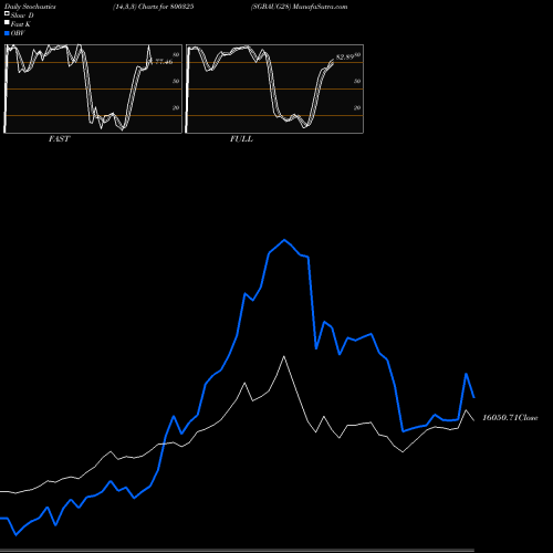 Stochastics Fast,Slow,Full charts SGBAUG28 800325 share BSE Stock Exchange 