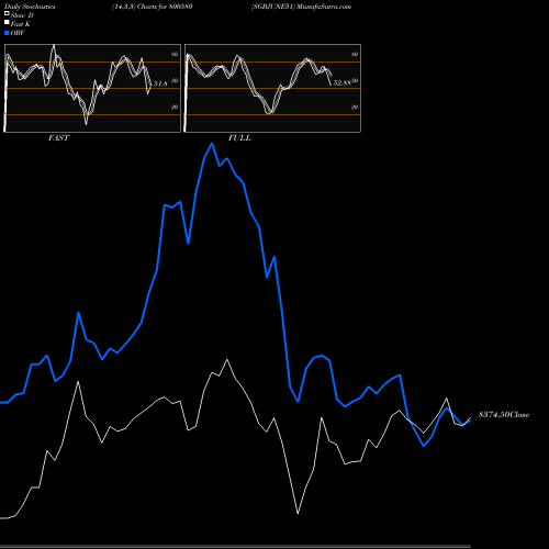 Stochastics Fast,Slow,Full charts SGBJUNE31 800580 share BSE Stock Exchange 