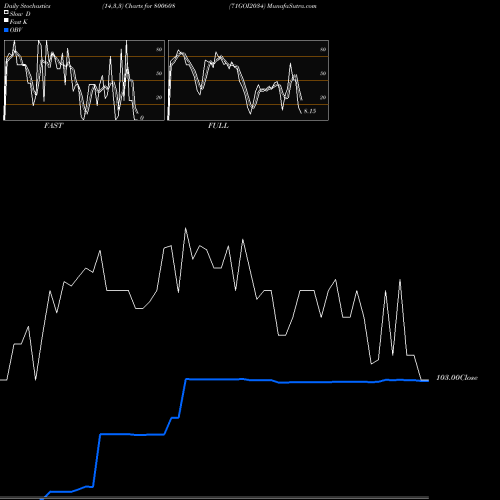 Stochastics Fast,Slow,Full charts 71GOI2034 800608 share BSE Stock Exchange 