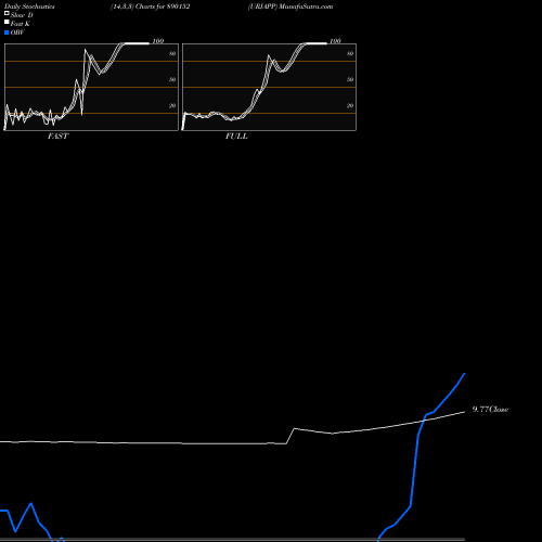 Stochastics Fast,Slow,Full charts URJAPP 890152 share BSE Stock Exchange 