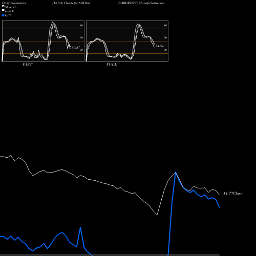 Stochastics Fast,Slow,Full charts WARDWIZPP 890164 share BSE Stock Exchange 