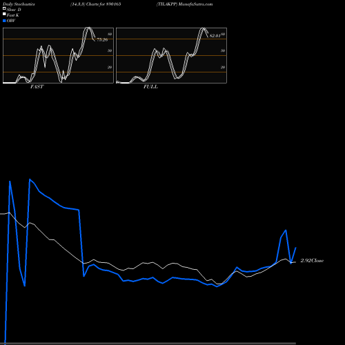 Stochastics Fast,Slow,Full charts TILAKPP 890165 share BSE Stock Exchange 