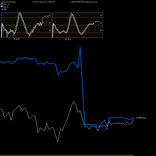 Stochastics Fast,Slow,Full charts ADCONPP 890179 share BSE Stock Exchange 