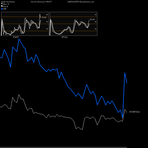 Stochastics Fast,Slow,Full charts CRESSANPP 890187 share BSE Stock Exchange 