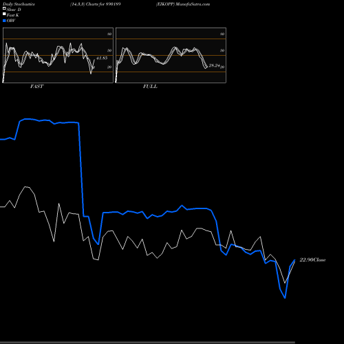 Stochastics Fast,Slow,Full charts EIKOPP 890189 share BSE Stock Exchange 