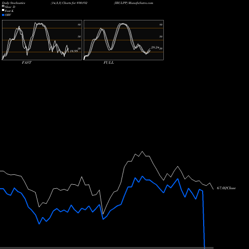 Stochastics Fast,Slow,Full charts IBULPP 890192 share BSE Stock Exchange 
