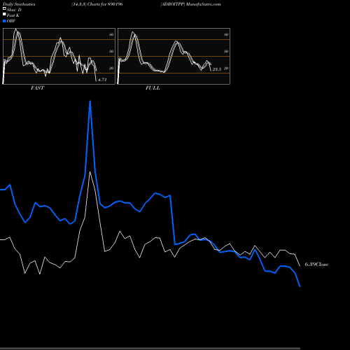 Stochastics Fast,Slow,Full charts ADROITPP 890196 share BSE Stock Exchange 