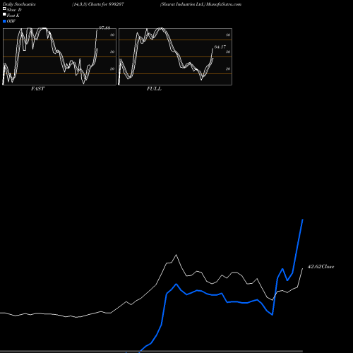 Stochastics Fast,Slow,Full charts Sharat Industries Ltd. 890207 share BSE Stock Exchange 