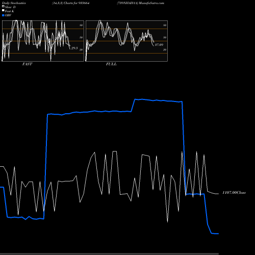 Stochastics Fast,Slow,Full charts 739NHAI31A 935664 share BSE Stock Exchange 