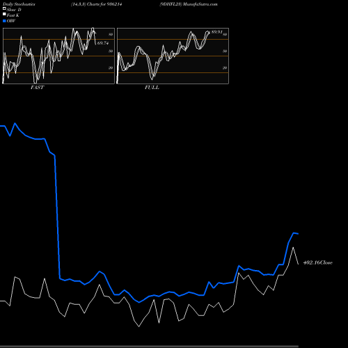 Stochastics Fast,Slow,Full charts 9DHFL23 936214 share BSE Stock Exchange 