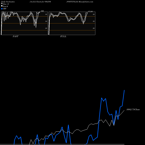Stochastics Fast,Slow,Full charts 890TCFSL23 936290 share BSE Stock Exchange 