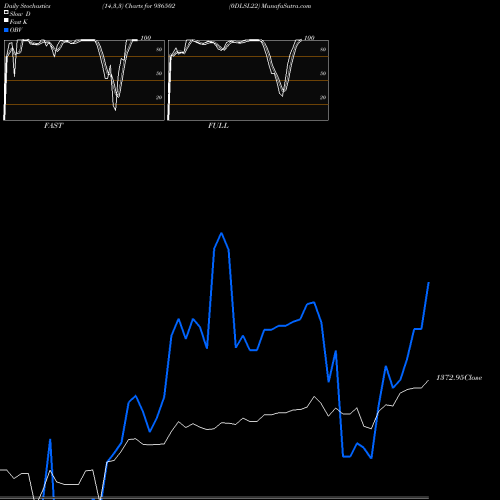 Stochastics Fast,Slow,Full charts 0DLSL22 936502 share BSE Stock Exchange 