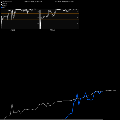 Stochastics Fast,Slow,Full charts 0STF23 936794 share BSE Stock Exchange 