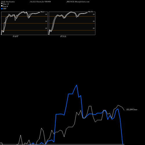 Stochastics Fast,Slow,Full charts BILNCD 936908 share BSE Stock Exchange 