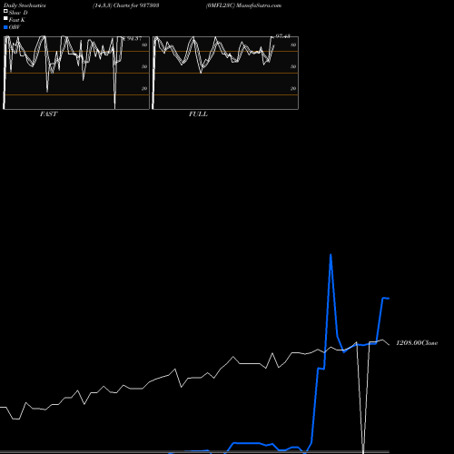 Stochastics Fast,Slow,Full charts 0MFL23C 937303 share BSE Stock Exchange 