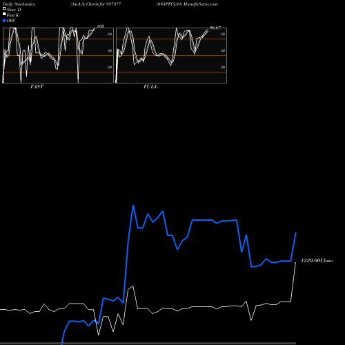 Stochastics Fast,Slow,Full charts 683PFCL31 937377 share BSE Stock Exchange 