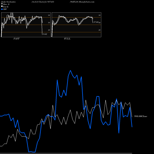 Stochastics Fast,Slow,Full charts 96IFL28 937455 share BSE Stock Exchange 