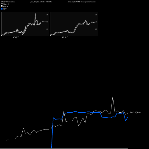 Stochastics Fast,Slow,Full charts BILNCD2021 937561 share BSE Stock Exchange 