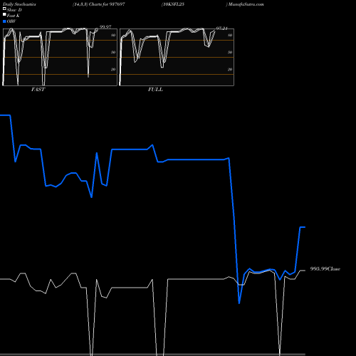 Stochastics Fast,Slow,Full charts 10KSFL25 937697 share BSE Stock Exchange 