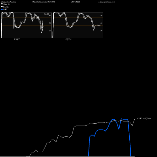 Stochastics Fast,Slow,Full charts MFLVI25 938075 share BSE Stock Exchange 