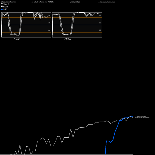 Stochastics Fast,Slow,Full charts 915EBL25 938101 share BSE Stock Exchange 
