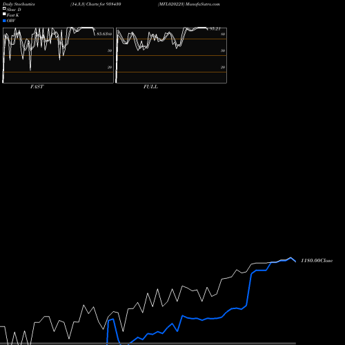 Stochastics Fast,Slow,Full charts MFL020223 938430 share BSE Stock Exchange 