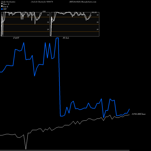 Stochastics Fast,Slow,Full charts MFL041023 938878 share BSE Stock Exchange 
