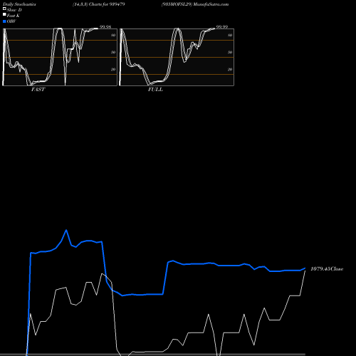 Stochastics Fast,Slow,Full charts 935MOFSL29 939479 share BSE Stock Exchange 