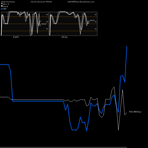 Stochastics Fast,Slow,Full charts 1025IHF34A 939545 share BSE Stock Exchange 