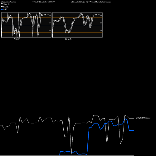 Stochastics Fast,Slow,Full charts ICFL-10.30%-25-9-27-NCD 939807 share BSE Stock Exchange 