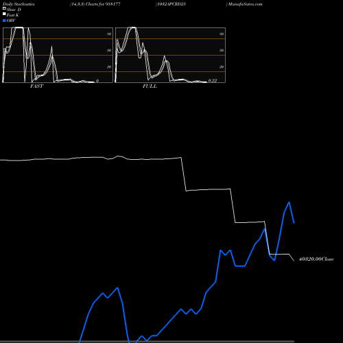Stochastics Fast,Slow,Full charts 1032APCRD25 958177 share BSE Stock Exchange 