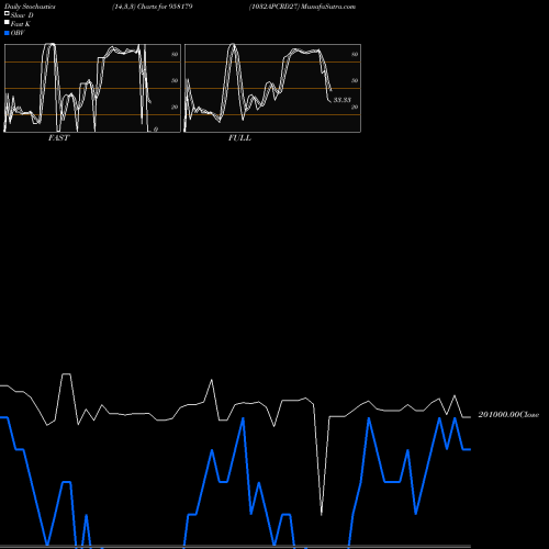 Stochastics Fast,Slow,Full charts 1032APCRD27 958179 share BSE Stock Exchange 