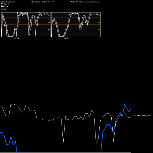 Stochastics Fast,Slow,Full charts 1032APCRD28 958180 share BSE Stock Exchange 