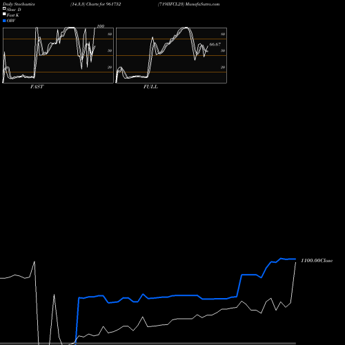 Stochastics Fast,Slow,Full charts 719IIFCL23 961752 share BSE Stock Exchange 