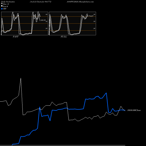 Stochastics Fast,Slow,Full charts 688PFC2023 961772 share BSE Stock Exchange 